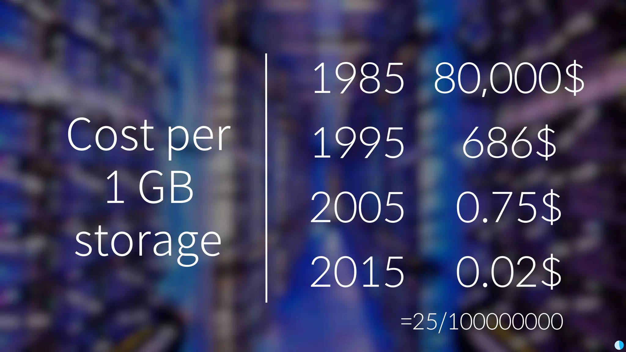 1995 686$
1985 80,000$
Cost per
1 GB
storage
=25/100000000
2005 0.75$
2015 0.02$
 