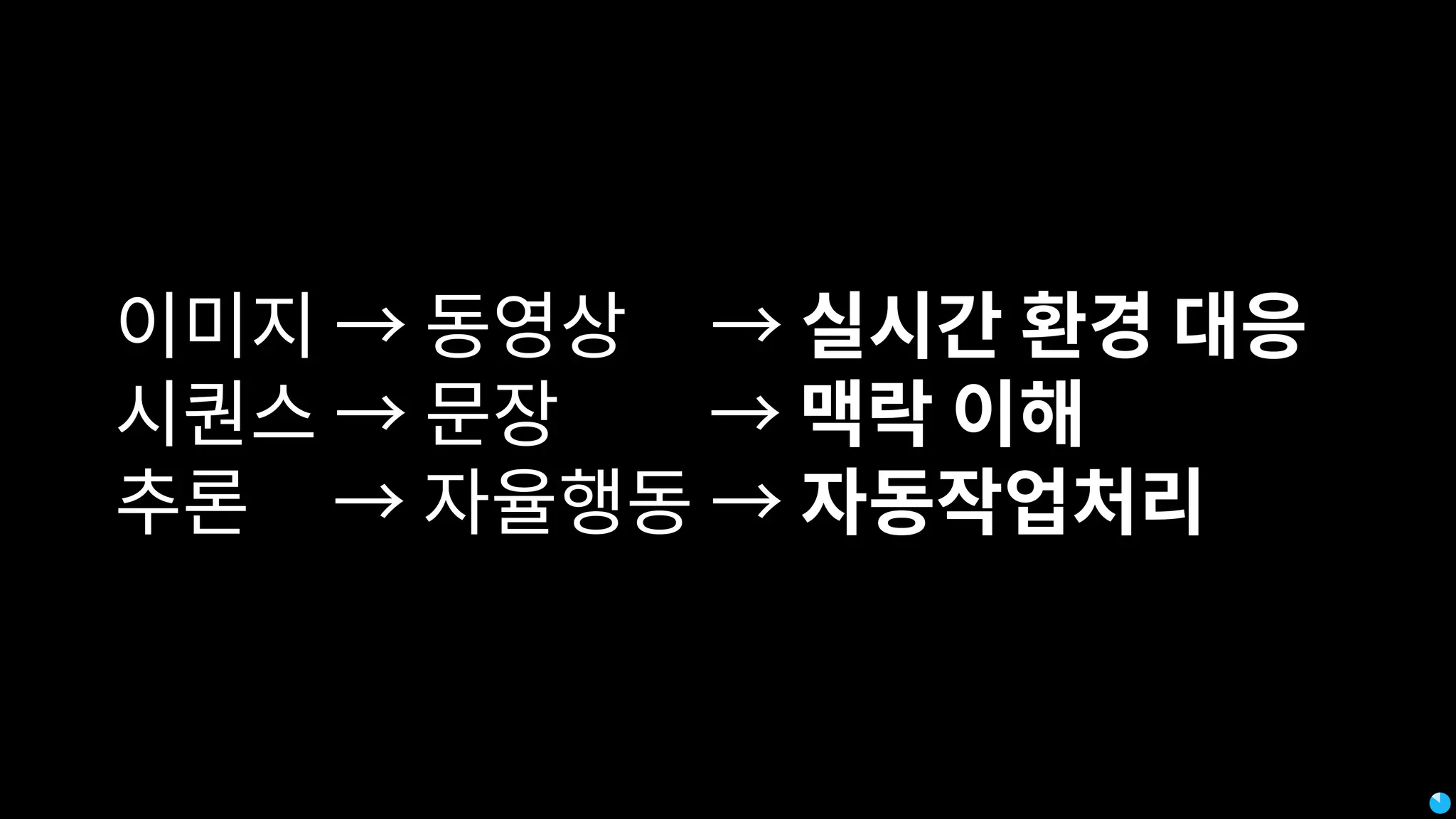 이미지 → 동영상 → 실시간 환경 대응
시퀀스 → 문장 → 맥락 이해
추론 → 자율행동 → 자동작업처리
 