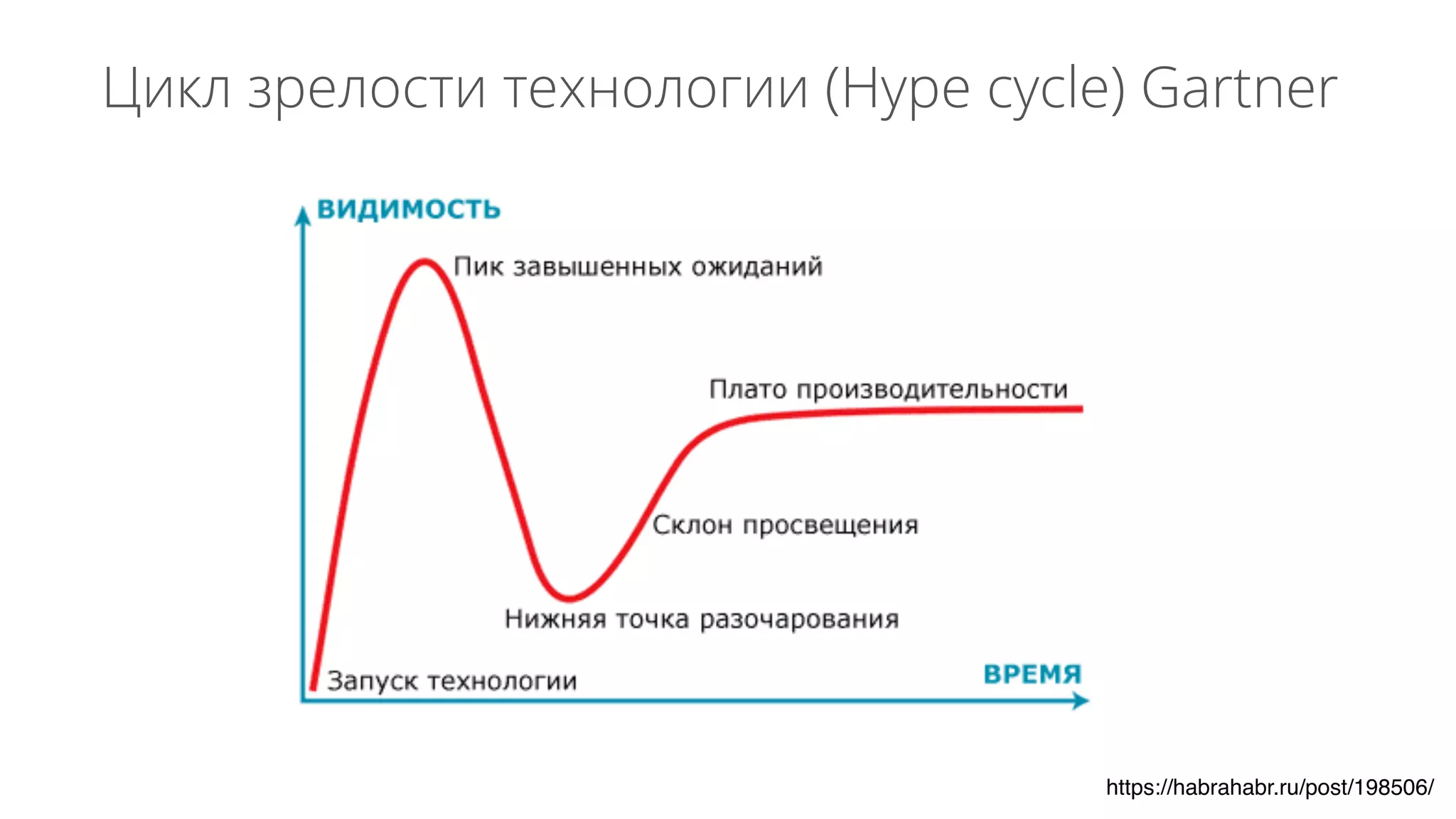 https://habrahabr.ru/post/198506/
Цикл зрелости технологии (Hype cycle) Gartner
 