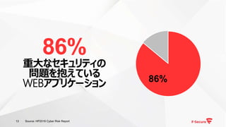 86%
重大なセキュリティの
問題を抱えている
WEBアプリケーション
13
86%
Source: HP2016 Cyber Risk Report
 