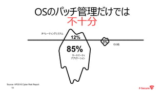 OSのパッチ管理だけでは
不十分
14
85%
12%
3%
サードパーティ
アプリケーション
オペレーティングシステム
その他
Source: HP2016 Cyber Risk Report
 