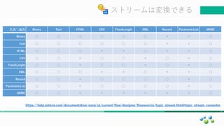 マスター タイトルの書式設定ストリームは変換できる
入力＼出力 Binary Text HTML CSV FixedLength XML Record ParameterList MIME
Binary ○ ○ ○ ○ ○ ○ × × ○
Text ○ ○ ○ ○ ○ ○ × × ○
HTML ○ ○ ○ × × ○ × × ○
CSV ○ ○ × ○ ○ × ○ × ○
FixedLength ○ ○ × ○ ○ × ○ × ○
XML ○ ○ ○ × × ○ × × ○
Record ○ ○ × ○ ○ ○ ○ × ○
ParameterList ○ ○ × ○ ○ ○ ○ × ○
MIME ○ ○ × × × × × × ○
https://help.asteria.com/documentation/warp/ja/current/flow/designer/flowservice/topic_stream.html#topic_stream_converter
 