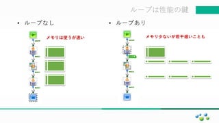 マスター タイトルの書式設定ループは性能の鍵
• ループなし • ループあり
メモリは使うが速い メモリ少ないが若干遅いことも
 