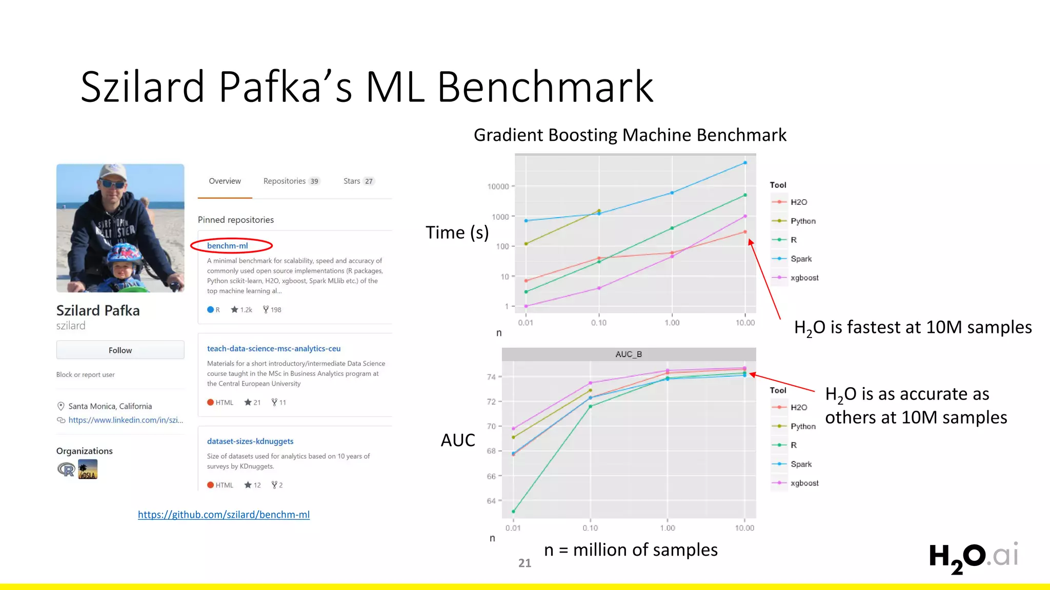 Szilard Pafka’s ML Benchmark
21
https://github.com/szilard/benchm-ml
n = million of samples
Gradient Boosting Machine Benchmark
H2O is fastest at 10M samples
H2O is as accurate as
others at 10M samples
Time (s)
AUC
 
