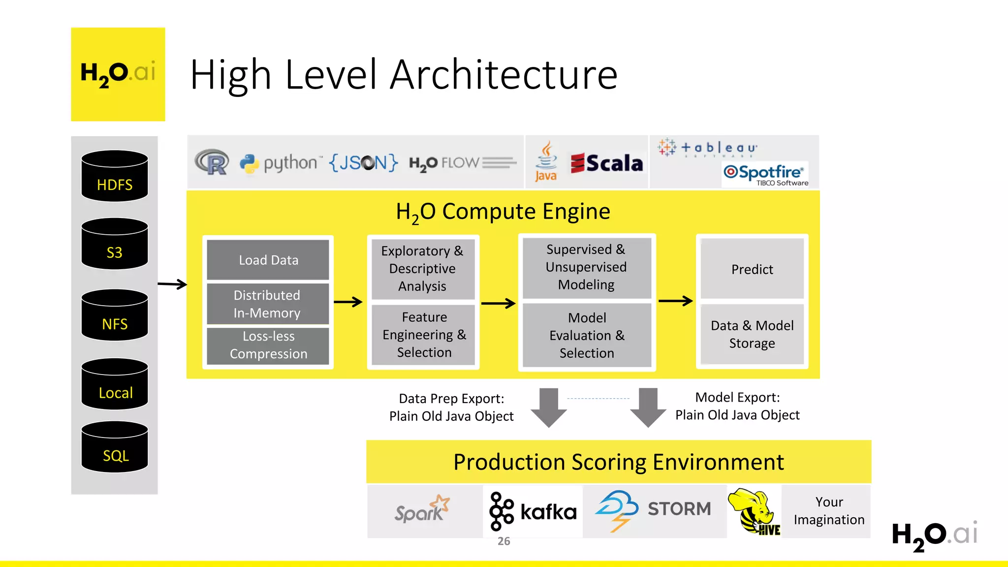 HDFS
S3
NFS
Distributed
In-Memory
Load Data
Loss-less
Compression
H2O Compute Engine
Production Scoring Environment
Exploratory &
Descriptive
Analysis
Feature
Engineering &
Selection
Supervised &
Unsupervised
Modeling
Model
Evaluation &
Selection
Predict
Data & Model
Storage
Model Export:
Plain Old Java Object
Your
Imagination
Data Prep Export:
Plain Old Java Object
Local
SQL
High Level Architecture
26
 