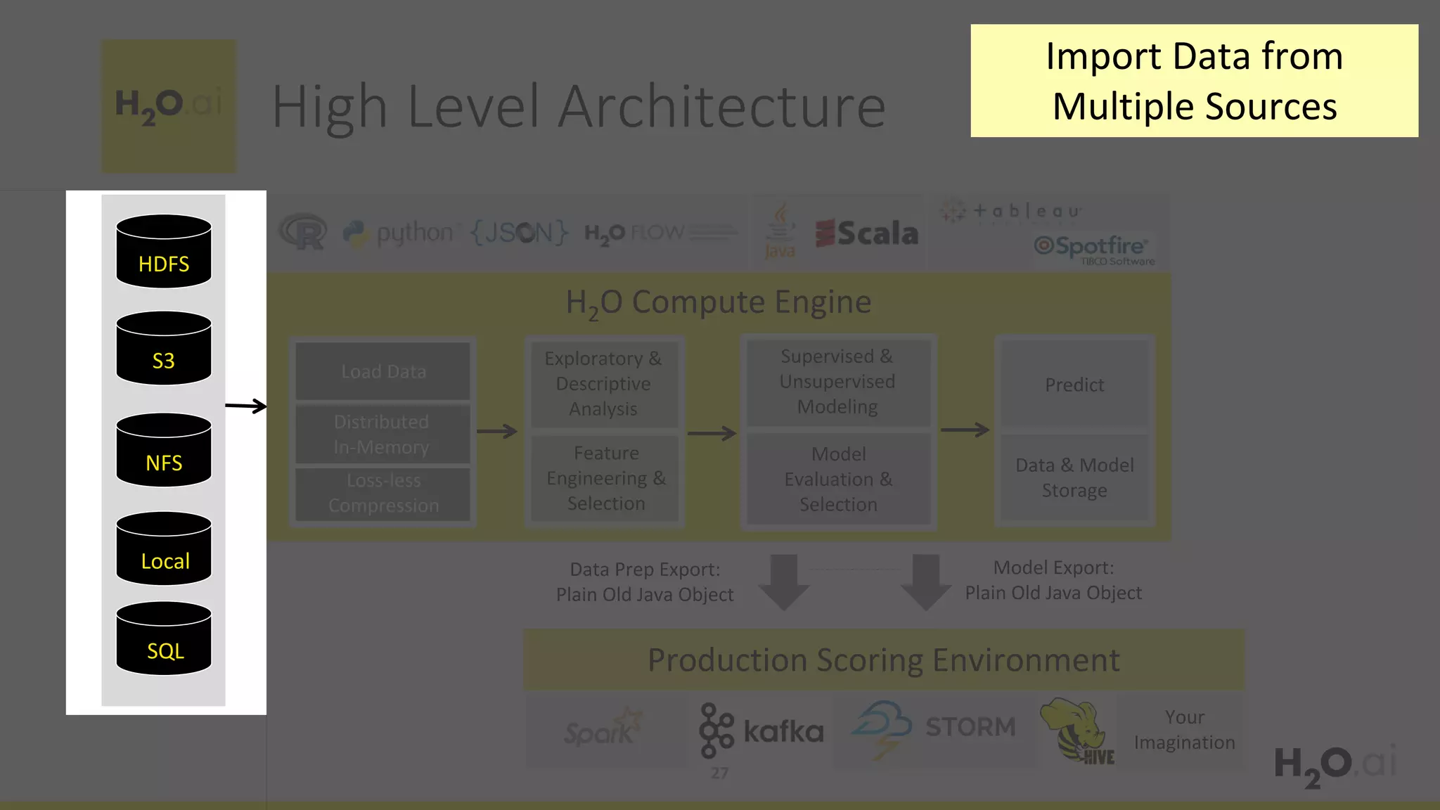 HDFS
S3
NFS
Distributed
In-Memory
Load Data
Loss-less
Compression
H2O Compute Engine
Production Scoring Environment
Exploratory &
Descriptive
Analysis
Feature
Engineering &
Selection
Supervised &
Unsupervised
Modeling
Model
Evaluation &
Selection
Predict
Data & Model
Storage
Model Export:
Plain Old Java Object
Your
Imagination
Data Prep Export:
Plain Old Java Object
Local
SQL
High Level Architecture
27
Import Data from
Multiple Sources
 