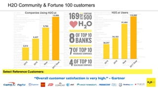 H2O Community Growth
15
 