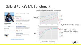 Szilard Pafka’s ML Benchmark
21
https://github.com/szilard/benchm-ml
n = million of samples
Gradient Boosting Machine Benchmark
H2O is fastest at 10M samples
H2O is as accurate as
others at 10M samples
Time (s)
AUC
 