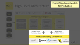 HDFS
S3
NFS
Distributed
In-Memory
Load Data
Loss-less
Compression
H2O Compute Engine
Production Scoring Environment
Exploratory &
Descriptive
Analysis
Feature
Engineering &
Selection
Supervised &
Unsupervised
Modeling
Model
Evaluation &
Selection
Predict
Data & Model
Storage
Model Export:
Plain Old Java Object
Your
Imagination
Data Prep Export:
Plain Old Java Object
Local
SQL
High Level Architecture
37
Export Standalone Models
for Production
 