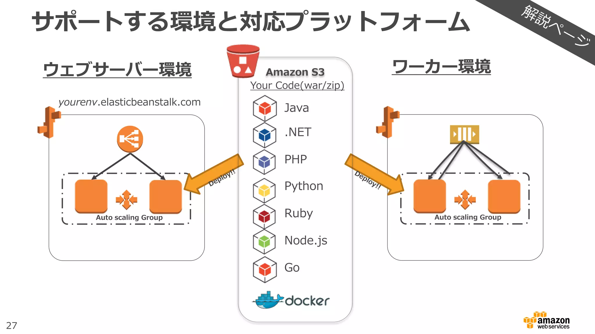 27
ウェブサーバー環境
サポートする環境と対応プラットフォーム
ワーカー環境
Auto scaling Group Auto scaling Group
Amazon S3
Your Code(war/zip)
Ruby
Python
Node.js
.NET
PHP
Java
Go
yourenv.elasticbeanstalk.com
 
