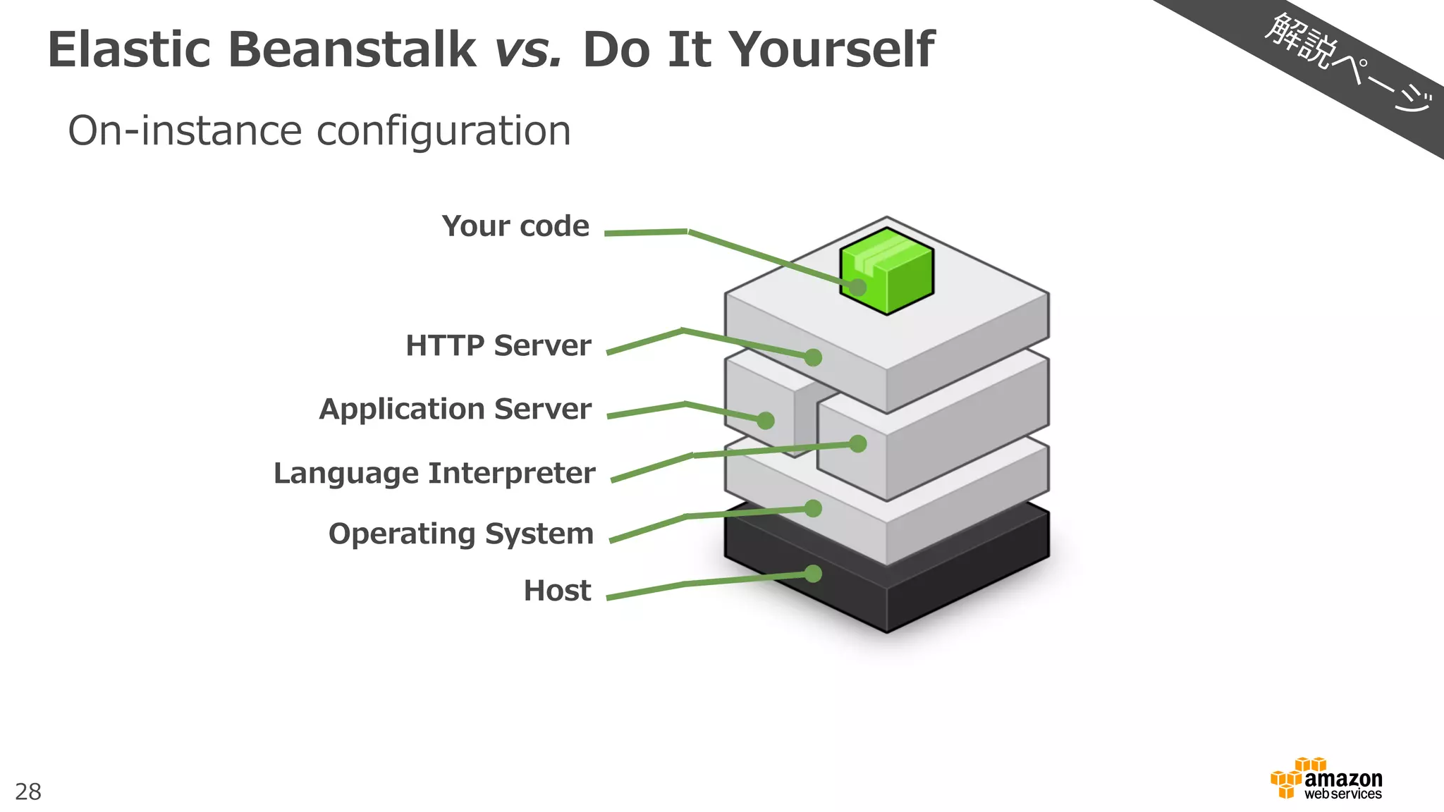 28
Elastic Beanstalk vs. Do It Yourself
On-instance configuration
Your code
HTTP Server
Application Server
Language Interpreter
Operating System
Host
 
