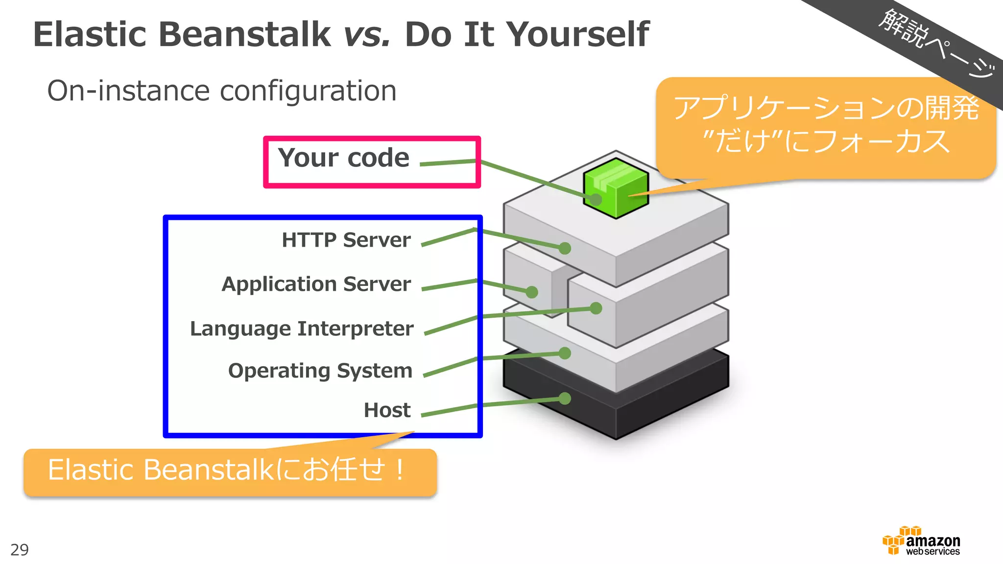 29
On-instance configuration
Your code
HTTP Server
Application Server
Language Interpreter
Operating System
Host
アプリケーションの開発
”だけ”にフォーカス
Elastic Beanstalkにお任せ！
Elastic Beanstalk vs. Do It Yourself
 