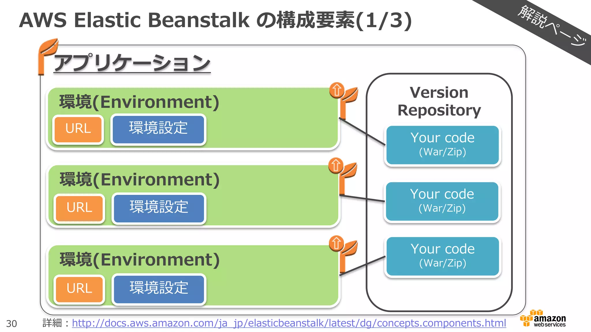 30
AWS Elastic Beanstalk の構成要素(1/3)
アプリケーション
環境(Environment)
URL 環境設定
環境(Environment)
URL 環境設定
環境(Environment)
URL 環境設定
Version
Repository
Your code
(War/Zip)
Your code
(War/Zip)
Your code
(War/Zip)
詳細：http://docs.aws.amazon.com/ja_jp/elasticbeanstalk/latest/dg/concepts.components.html
 