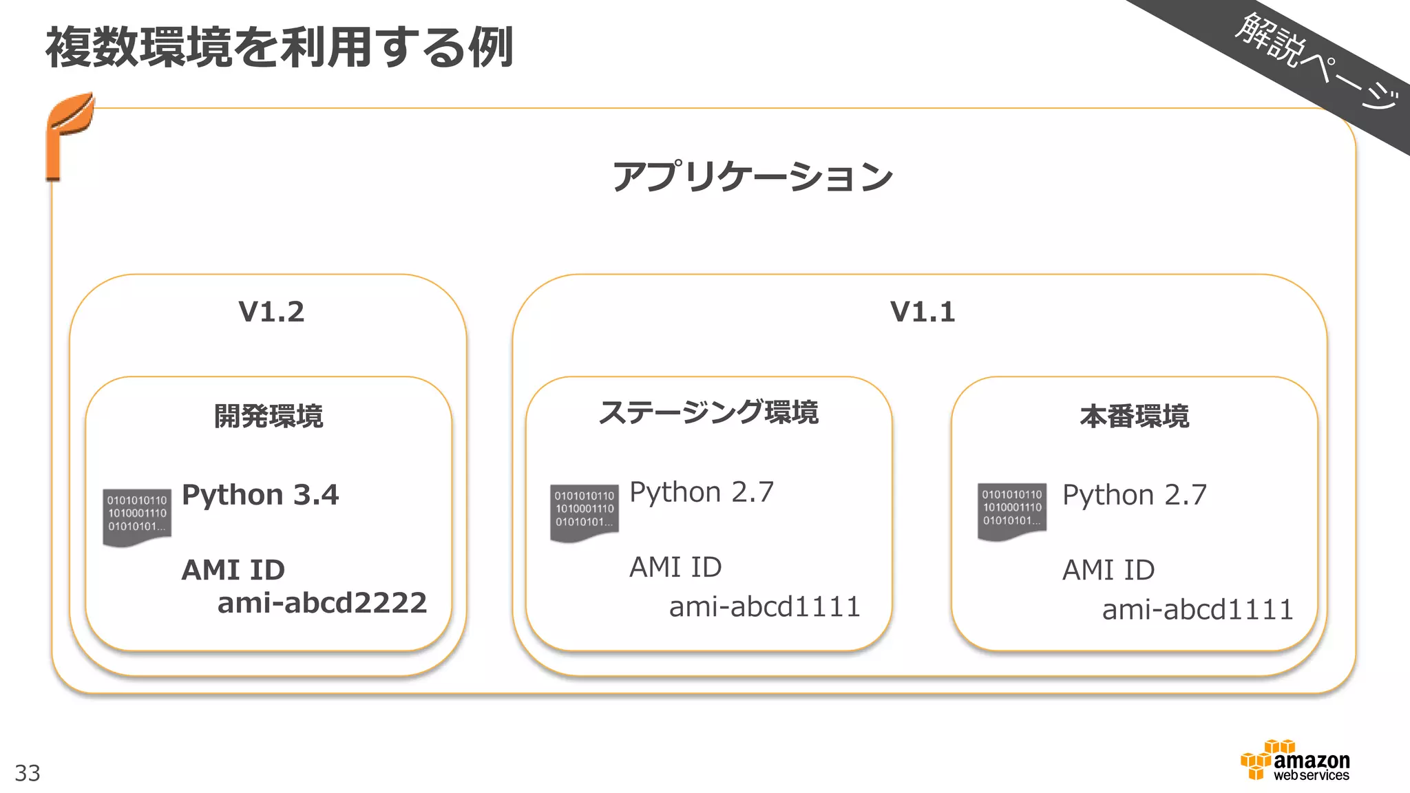 33
複数環境を利用する例
V1.1
アプリケーション
開発環境 ステージング環境 本番環境
Python 3.4
AMI ID
ami-abcd2222
Python 2.7
AMI ID
ami-abcd1111
Python 2.7
AMI ID
ami-abcd1111
V1.2
 