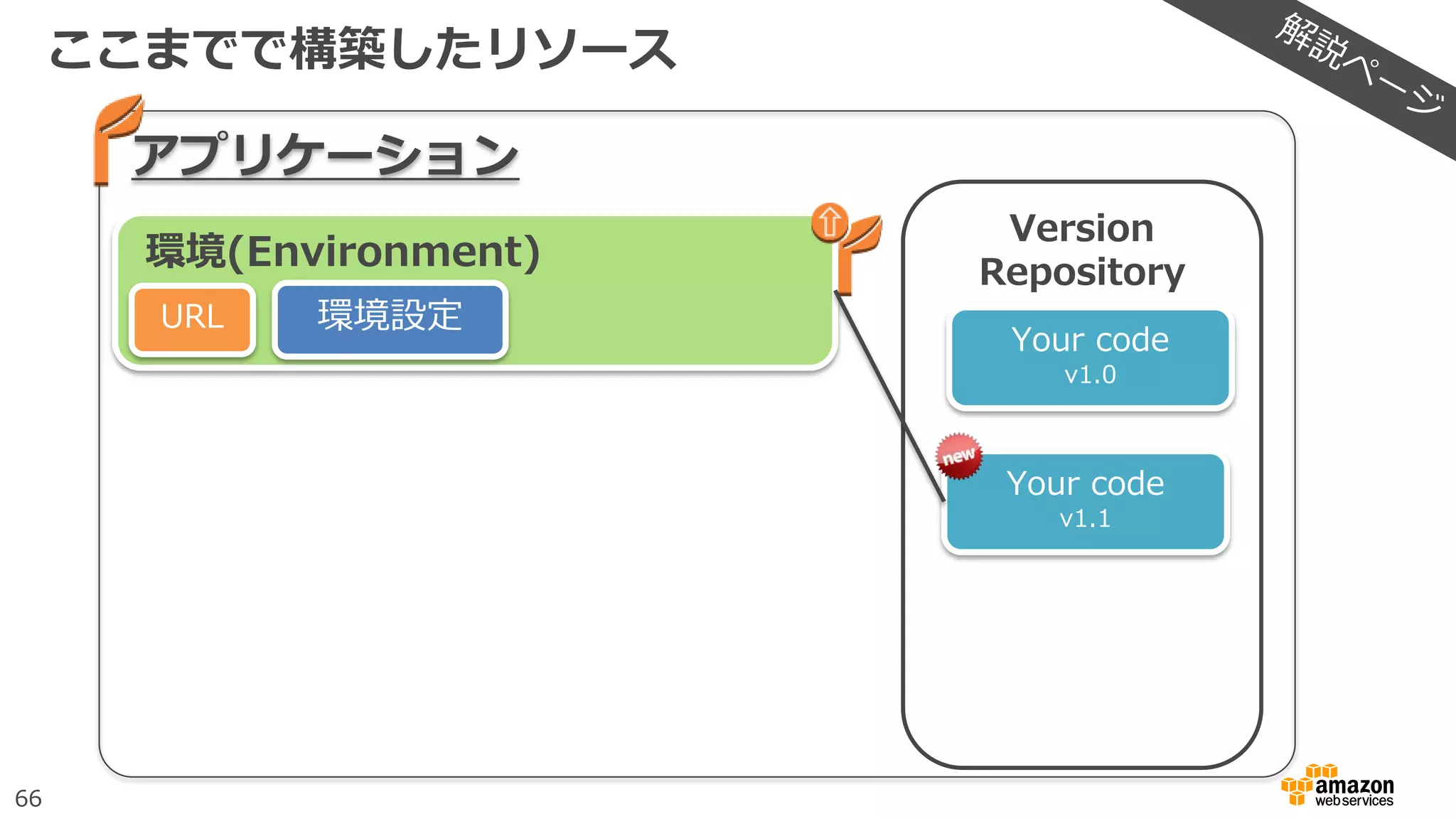 66
ここまでで構築したリソース
アプリケーション
環境(Environment)
URL 環境設定
Version
Repository
Your code
v1.0
Your code
v1.1
 