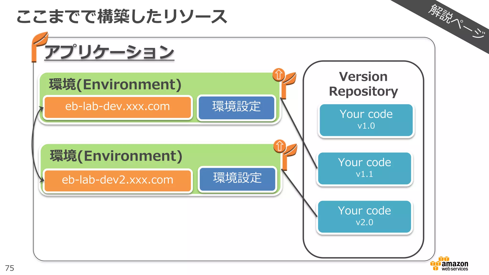 75
ここまでで構築したリソース
アプリケーション
環境(Environment)
eb-lab-dev.xxx.com 環境設定
Version
Repository
Your code
v1.0
Your code
v1.1
環境(Environment)
環境設定
Your code
v2.0
eb-lab-dev2.xxx.com
 