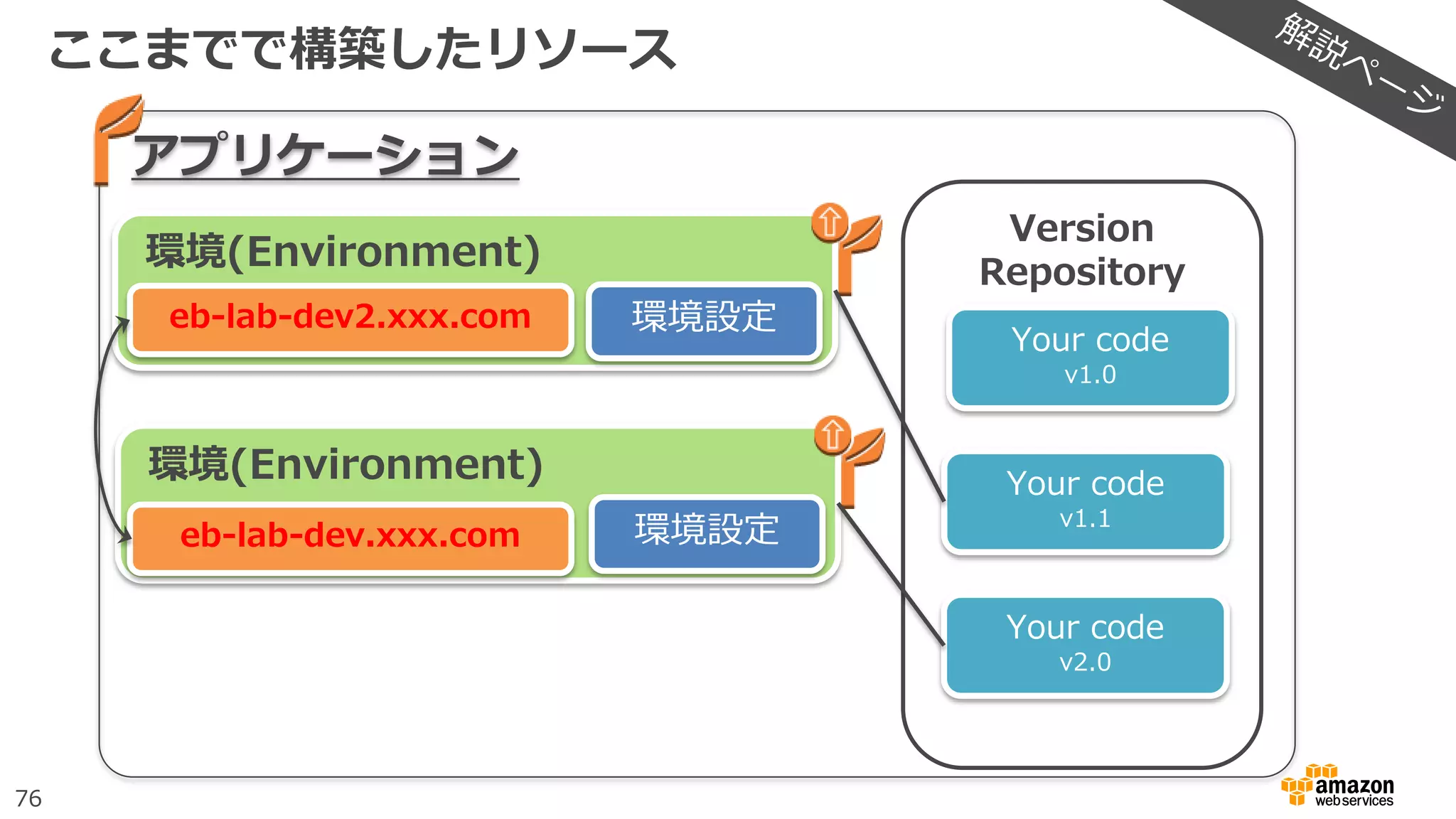 76
ここまでで構築したリソース
アプリケーション
環境(Environment)
eb-lab-dev2.xxx.com 環境設定
Version
Repository
Your code
v1.0
Your code
v1.1
環境(Environment)
環境設定
Your code
v2.0
eb-lab-dev.xxx.com
 