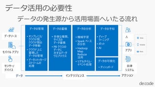データソース
アプリ
センサー/
デバイス
人
モバイル アプリ
自律
システム
インテリジェンス
データの管理 データの蓄積 データの分析 データの予知
データの可視化
• 多様な種類、
サイズの
データ蓄積
• PB クラスの
データに
対するデータ
ウエアハウス
• 機械学習
• Spark ベース
の分析
• Hadoop
Map
Reduce
活用
• リアルタイム・
イベント処理
• ダッシュボード
データ アクション
• オンプレミス/
クラウド間、
クラウド間の
データ移動
• クラウド上に
蓄積した
データの管理
• データ/メッセージ
ストリームの
処理
• ディープ
ラーニング
• ボット
• AI
 