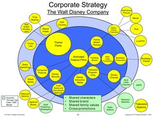 20170524—Strategy India Session Copyright 2017 © Professor Michael E. Porter
Corporate Strategy
The Walt Disney Company
30
Direct
Marketing
Cruise
Line
Disney
Channel
Family
Motion
Pictures
Consumer
Products
Multi-
media
Productions
Broadway
Productions
Acquired
Through Cap
Cities / ABC
Merger
Traveling
Shows
Youth
Books and
Educational
Materials
• Shared characters
• Shared brand
• Shared family values
• Cross-promotions
Marvel
Walt Disney
Pictures
Real
Estate
Develop-
ment
Time
Sharing
Television
Stations
Broadway
Theater
Television
Networks
Hollywood
Records
Motion
Picture
Production
Disney
Records
Retail
Stores
Animated
Feature Films
Television
Program-
ming
Theme
Parks
Pixar
Disney
Interactive
Media
ESPN
Adult
Cable
Channels
Radio
Stations
Adult
Publishing /
Newspapers
Hyperion
Books
Resort
Hotels
LucasFilm
Golf
Courses
 