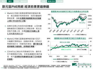 PAGE 9
0
10
20
30
5
10
15
20
2012 2013 2014 2015 2016
道瓊歐洲600指數(lhs) 5年平均
日經225指數(rhs) 5年平均
0
5000
10000
15000
20000
150
250
350
450
道瓊歐洲600指數(lhs) 日經225指數(rhs)
資料來源：Bloomberg， 2017/5/25 ，上述指數皆以原幣計價，單位：%。本數據僅為歷史統計資料，不保證基金一定持有，投資個股仍須注意相
關風險及己身風險承受度而為之。所舉例之個股非以過去報酬為選股方向，係以產業及個股基本面等因素為考量。本圖僅為市場概況，本文所提及
之個股，本公司無意藉此作任何徵求或推薦。過去績效不代表未來收益之保證。
道瓊歐洲600指數及日經225指數過去10年走勢
美國 歐洲/日本 新興市場
道瓊歐洲600指數及日經225指數本益比
19813(rhs)
日本:17.36(收盤)
392.1(lhs)
歐洲:16.08 (收盤)
歐洲:13.19(平均)
日本:19.88(平均)
股市 原物料債市 觀察指標
(歐洲) (日本)
 Markit公布歐元區製造業PMI初值為6年最
佳，德法兩國亦有亮眼表現，良好的數據與
景氣前景，推動本週歐洲道瓊歐洲600指數
上漲0.76%至392.14點。
 受惠於近期公布良好的經濟數據，以及持續
趨勢偏弱的日圓提振出口類股走勢，配合全
球股市多數上漲，本週日經225指數上漲
1.33%至19,813.13。
 Markit公布歐元區製造業PMI初值升至57，
大幅優於預期56.6，並創6年新高；5月綜合
PMI則為57.3，亦維持6年高位，顯示歐元區
經濟復甦力道強勁，前景趨於樂觀。
 日本4月出口較去年同期增長7.5%，雖然低
於市場預期的7.8%，但是為連續第五個月增
長，表示全球需求持續增長支撐了日本經濟
的復甦。
歐元區PMI亮眼 經濟前景更趨樂觀
 