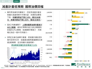 PAGE 12
資料來源：Bloomberg，2017/5/25，上述指數皆以原幣計價，單位：%；Deutsche Bank，2017/05/25。本數據僅為歷史統計資料，不保證基金
一定持有。本圖僅為市場概況，本公司無意藉此作任何徵求或推薦。過去績效不代表未來收益之保證。
股市 原物料債市 觀察指標
-2.62
-2.00
-1.47
-1.42
-0.74
-0.56
0.69
0.89
1.17
1.92
2.58
3.95
-4.40
-1.23
-3.00
-1.14
-0.42
-1.57
-0.68
1.16
5.38
-0.15
0.32
1.06
棉花
布蘭特原油
LME期鎳
西德州原油
CRB指數
大豆
黃金現貨價
玉米
小麥
LME期鋁
LME期銅
LME期鋅
過去一個月 過去一週
 雖然原油庫存持續減少，但延長減產計劃並
無擴大減產規模令市場失望，本週原油價格
下跌。布蘭特原油下跌2.14%，報50.84美
元，西德州原油下跌1.42%，報48.65美元。
 EIA公布數據顯示，上週美國原油庫存量減少
443.2萬桶，遠多於預期的減少241.9萬桶和
前值的175.3萬桶，為連續第7週減少，而降
幅也為近一個半月來最大。
 OPEC在維也納舉行會議，將減產計畫延長9
個月至明年3月，協議產油國將會繼續每日減
產180萬桶，並沒有擴大減產規模。
原油期貨投機性浄多單減少1.6%
減產計畫低預期 國際油價回檔
 