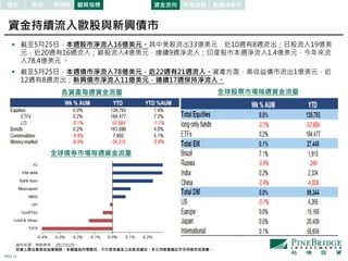 PAGE 14
資金持續流入歐股與新興債市
資金流向 市場波動 數據與事件
 截至5月25日，本週股市淨流入16億美元。其中美股流出33億美元，近10週有8週流出；日股流入19億美
元，近20週有16週流入；歐股流入4億美元，連續9週淨流入；印度股市本週淨流入1.4億美元，今年來流
入78.4億美元 。
 截至5月25日，本週債市淨流入78億美元，近22週有21週流入。資產方面，高收益債市流出1億美元，近
12週有8週流出；新興債市淨流入11億美元，連續17週保持淨流入。
全球股票市場每週資金流量
資料來源：美銀美林， 2017/5/25 。
投資人需注意高收益債風險。本圖僅為市場概況，不代表本基金之走勢及績效。本公司無意藉此作任何徵求或推薦。
全球債券市場每週資金流量
股市 原物料債市 觀察指標
各資產每週資金流量
 