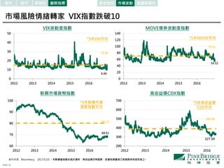 PAGE 15
200
300
400
500
600
700
2012 2013 2014 2015 2016
389.96
60
70
80
90
100
2012 2013 2014 2015 2016
0
10
20
30
40
50
2012 2013 2014 2015 2016
15.20
市場風險情緒轉家 VIX指數跌破10
VIX波動度指數 MOVE債券波動度指數
高收益債CDX指數
*5年高收益債
CDS平均
*5年VIX平均
9.99
327.39
*5年新興市場
貨幣指數平均
68.61
新興市場貨幣指數
80.13
資料來源：Bloomberg， 2017/5/25 。本數據僅為歷史統計資料，高收益債仍有風險，投資前請審視己身風險承受度而為之。
市場波動 數據與事件股市 原物料債市 觀察指標 資金流向
0
20
40
60
80
100
120
140
2012 2013 2014 2015 2016
*5年MOVE平均
54.32
70.51
 