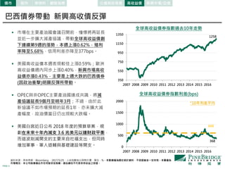 PAGE 4
0
500
1000
1500
2000
2007 2008 2009 2010 2011 2012 2013 2014 2015 2016
350
550
750
950
1150
1350
2007 2008 2009 2010 2011 2012 2013 2014 2015 2016
全球高收益債券指數利差(bps)
*10年利差平均
全球高收益債券指數過去10年走勢
1258
368
608
股市 原物料債市 觀察指標 公債與投等債 高收益債 新興市場/亞債
資料來源：美林美銀、Bloomberg， 2017/5/25，上述指數皆以原幣計價，單位：%。本數據僅為歷史統計資料，不保證基金一定持有。本圖僅為
市場概況，本公司無意藉此作任何徵求或推薦。過去績效不代表未來收益之保證。
巴西債券帶動 新興高收債反彈
 市場在主要產油國會議召開前，憧憬將再延長
並近一步擴大減產協議，帶動全球高收益債創
下連續第9週的漲勢，本週上漲0.62%，殖利
率降至5.68%，信用利差亦降至377bps。
 美國高收益債本週表現較佳上漲0.59%；歐洲
高收益債週內同步上漲0.40%，新興市場高收
益債亦漲0.43%，主要是上週大跌的巴西債券
(因政治衝擊)明顯反彈所帶動。
 OPEC與非OPEC主要產油國達成共識，將減
產協議延長9個月至明年3月；不過，由於此
新協議不如市場預期的延長1年，亦未擴大減
產幅度，故油價當日仍出現較大跌幅。
 美國白宮近日公布 2018 年度的預算草案，規
劃在未來十年內減支 3.6 兆美元以達財政平衡，
而這波削減開支的主要來自社福支出，但同時
增加軍事、軍人退輔與基礎建設等開支。
 