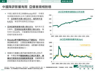 PAGE 6
0
200
400
600
800
1000
2007 2008 2009 2010 2011 2012 2013 2014 2015 2016
0
50
100
150
200
250
2007 2008 2009 2010 2011 2012 2013 2014 2015 2016
JACI亞洲債券指數利差(bps)
*10年利差平均
JACI亞洲債券指數過去10年走勢
210
232
301
股市 原物料債市 觀察指標 公債與投等債 高收益債 新興市場/亞債
資料來源：JPMorgan、Bloomberg， 2017/5/25 ，上述指數皆以原幣計價，單位：%。本數據僅為歷史統計資料，不保證基金一定持有。本圖僅
為市場概況，本公司無意藉此作任何徵求或推薦。過去績效不代表未來收益之保證。
中國降評影響有限 亞債表現相對穩
 中國主權與多家企業遭Moodys降評，市場多
有準備(因展望在去年已調降至負面)而影響有
限，亞洲債市本週小跌0.05%，殖利率升至
4.41%，惟信用利差降至232bps。
 亞洲投資等級債本週小跌0.05%，殖利率升至
3.86%；亞洲高收益債本週則小跌0.08%，殖
利率升至6.60%，中國遭降評對兩者的影響目
前看來皆較為有限。
 Moodys將中國評等由Aa3下調至A1，展望由
負面轉為穩定，主要是該機構認為中國的財政
負擔在未來幾年會略為增加，或影響中長期經
濟成長與面對風險能力。
 南韓央行連續11個月維持基準利率1.25%不
變，市場並預期隨著南韓出口與CPI 提升，南
韓央行將保持目前寬鬆貨幣政策，並觀察新政
府與美國未來經濟政策走向等海內外變化。
 