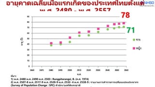 อายุคาดเฉลี่ยเมื่อแรกเกิดของประเทศไทยตั้งแต่
พ.ศ. 2480 - พ.ศ. 2557
ที่มา:
1) พ.ศ. 2480 พ.ศ. 2490 พ.ศ. 2503 : Rungpitarangsi, B. (ค.ศ. 1974)
2) พ.ศ. 2507-8 พ.ศ. 2517-9 พ.ศ. 2528-9 พ.ศ. 2532- 4 พ.ศ. 2538-9 : รายงานการสารวจการเปลี่ยนแปลงประชากร
(Survey of Population Change : SPC) สานักงานสถิติแห่งชาติ
71
78
 