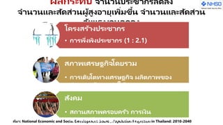 ผลกระทบ จานวนประชากรลดลง
จานวนและสัดส่วนผู้สูงอายุเพิ่มขึ้น จานวนและสัดส่วน
วัยแรงงานลดลง
ที่มา: National Economic and Social Development Board , Population Projection in Thailand: 2010-2040
โครงสร้างประชากร
• การพึ่งพิงประชากร (1 : 2.1)
สภาพเศรษฐกิจโดยรวม
• การเติบโตทางเศรษฐกิจ ผลิตภาพของ
ประเทศ ต้นทุนค่าใช้จ่าย
สังคม
• สถานสภาพครอบครัว การเงิน
ความเครียดจากภาระการดูแล
 