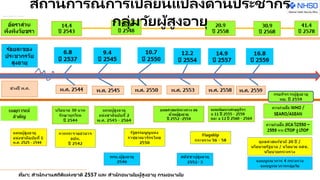 ที่มา: สานักงานสถิติแห่งชาติ 2557 และ สานักอนามัยผู้สูงอายุ กรมอนามัย
สถานการณ์การเปลี่ยนแปลงด้านประชากร
กลุ่มวัยผู้สูงอายุ
 