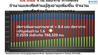 0
10,000
20,000
30,000
40,000
50,000
60,000
70,000
2010 2011 2012 2013 2014 2015 2016 2017 2018 2019 2020 2021 2022 2023 2024 2025 2026 2027 2028 2029 2030 2031 2032 2033 2034 2035 2036 2037 2038 2039 2040
60 up 15-59 0-14
แนวโน้ม จานวนประชากรลดลง
จานวนและสัดส่วนผู้สูงอายุเพิ่มขึ้น จานวน
และสัดส่วนวัยแรงงานลดลง
ที่มา:
National Economic and Social Development Board , Population Projection in Thailand: 2010-2040. ,
อัตราเพิ่มตามธรรมชาติ = 0.4 และ อัตราการ
เจริญพันธ ์รวม 1.6
ปี 2559 มีเด็กเกิด 768,320 คน
 