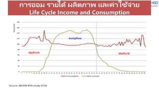 การออม รายได้ ผลิตภาพ และค่าใช้จ่าย
Life Cycle Income and Consumption
 
