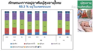 ลักษณะการอยู่อาศัยผู้สูงอายุไทย
60.3 % อยู่ในเขตชนบท
ผู้สูงอายุ
ติดบ้านติดเตียง
 