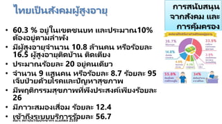 ไทยเป็ นสังคมผู้สูงอายุ
• 60.3 % อยู่ในเขตชนบท และประมาณ10%
ต้องอยู่ตามลาพัง
• มีผู้สูงอายุจานวน 10.8 ล้านคน หรือร้อยละ
16.5 ผู้สูงอายุติดบ้าน ติดเตียง
• ประมาณร้อยละ 20 อยู่คนเดียว
• จานวน 9 แสนคน หรือร้อยละ 8.7 ร้อยละ 95
เจ็บป่ วยด้วยโรคและปัญหาสุขภาพ
• มีพฤติกรรมสุขภาพที่พึงประสงค์เพียงร้อยละ
26
• มีภาวะสมองเสื่อม ร้อยละ 12.4
• เข้าถึงระบบบริการร้อยละ 56.7ที่มา: สถาบันวิจัยประชากร ม.มหิดล 2559
การสนับสนุน
จากสังคม และ
การคุ้มครอง
ทางสังคม
 