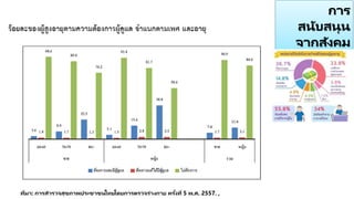 การ
สนับสนุน
จากสังคม
และ การ
คุ้มครองทาง
สังคม
ที่มา: การสารวจสุขภาพประชาชนไทยโดยการตรวจร่างกาย ครั้งที่ 5 พ.ศ. 2557. ,
 