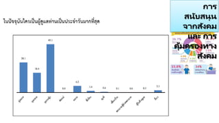 การ
สนับสนุน
จากสังคม
และ การ
คุ้มครองทาง
สังคม
 