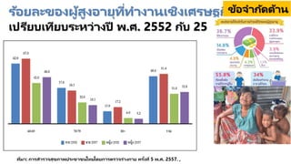 ร้อยละของผู้สูงอายุที่ทางานเชิงเศรษฐกิจ
เปรียบเทียบระหว่างปี พ.ศ. 2552 กับ 2557
ที่มา: การสารวจสุขภาพประชาชนไทยโดยการตรวจร่างกาย ครั้งที่ 5 พ.ศ. 2557. ,
ข้อจากัดด้าน
การเงิน
 