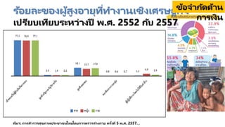 ร้อยละของผู้สูงอายุที่ทางานเชิงเศรษฐกิจ
เปรียบเทียบระหว่างปี พ.ศ. 2552 กับ 2557
ที่มา: การสารวจสุขภาพประชาชนไทยโดยการตรวจร่างกาย ครั้งที่ 5 พ.ศ. 2557. ,
ข้อจากัดด้าน
การเงิน
 