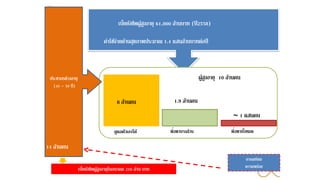 ค่าใช้จ่ายด้านสุขภาพประมาณ 1.4 แสนล้านบาทต่อปี
เบี้ยยังชีพผู้สูงอายุ 61,000 ล้านบาท (ปี2558)
1 แสนคน
1.9 ล้านคน8 ล้านคน
ดูแลตัวเองได้ พึ่งพาบางส่วน พึ่งพาทั้งหมด
ผู้สูงอายุ 10 ล้านคนประชากรช่วงอายุ
(45 – 59 ปี)
14 ล้านคน
เบี้ยยังชีพผู้สูงอายุในอนาคต 210 ล้าน บาท
การเตรียม
ความพร้อม
 