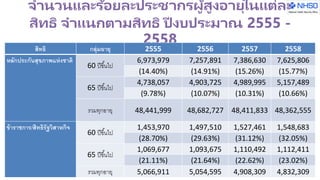จานวนและร้อยละประชากรผู้สูงอายุในแต่ละ
สิทธิ จาแนกตามสิทธิ ปี งบประมาณ 2555 -
2558สิทธิ กลุ่มอายุ 2555 2556 2557 2558
หลักประกันสุขภาพแห่งชาติ
60 ปีขึ้นไป
6,973,979 7,257,891 7,386,630 7,625,806
(14.40%) (14.91%) (15.26%) (15.77%)
65 ปีขึ้นไป
4,738,057 4,903,725 4,989,995 5,157,489
(9.78%) (10.07%) (10.31%) (10.66%)
รวมทุกอายุ 48,441,999 48,682,727 48,411,833 48,362,555
ข้าราชการ/สิทธิรัฐวิสาหกิจ
60 ปีขึ้นไป
1,453,970 1,497,510 1,527,461 1,548,683
(28.70%) (29.63%) (31.12%) (32.05%)
65 ปีขึ้นไป
1,069,677 1,093,675 1,110,492 1,112,411
(21.11%) (21.64%) (22.62%) (23.02%)
รวมทุกอายุ 5,066,911 5,054,595 4,908,309 4,832,309
 