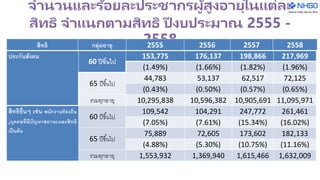จานวนและร้อยละประชากรผู้สูงอายุในแต่ละ
สิทธิ จาแนกตามสิทธิ ปี งบประมาณ 2555 -
2558
ประกันสังคม
60 ปีขึ้นไป
153,775 176,137 198,866 217,969
(1.49%) (1.66%) (1.82%) (1.96%)
65 ปีขึ้นไป
44,783 53,137 62,517 72,125
(0.43%) (0.50%) (0.57%) (0.65%)
รวมทุกอายุ 10,295,838 10,596,382 10,905,691 11,095,971
สิทธิอื่นๆ เช่น พนักงานท้องถิ่น
,บุคคลที่มีปัญหาสถานะและสิทธิ
เป็นต้น
60 ปีขึ้นไป
109,542 104,291 247,772 261,461
(7.05%) (7.61%) (15.34%) (16.02%)
65 ปีขึ้นไป
75,889 72,605 173,602 182,133
(4.88%) (5.30%) (10.75%) (11.16%)
รวมทุกอายุ 1,553,932 1,369,940 1,615,466 1,632,009
สิทธิ กลุ่มอายุ 2555 2556 2557 2558
 