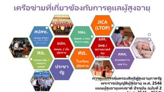 เครือข่ายที่เกี่ยวข้องกับการดูแลผู้สูงอายุ
สธ.
กรมอนามัย /
กรมการ
แพทย์
อปท.
ศอพช. / เบี้ย
ผู้สูงอายุ
สปสช.
กองทุนฯ ตาบล /
อบจ. / LTC / งบ PP /
ฟื้นฟูฯ / แผนไทย
พม.
ศอพส. / กรม
กิจการ ผสอ.
JICA
(LTOP)
มท.
DHB /
สภาพแวดล้
อม
สวัสดิการ
ศธ.
โรงเรียน
ผู้สูงอายุประชา
รัฐ
สสส.
ตาบลสุขภาวะ
ผสอ 5 อ.
การดูแลการคุ้มครองสิทธิผู้สูงอายุภาครัฐ
พระราชบัญญัติผู้สูงอายุ พ.ศ. 2546
แผนผู้สูงอายุแห่งชาติ ปัจจุบัน ฉบับที่ 2
 