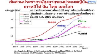 สัดส่วนประชากรผู้สูงอายุของประเทศญี่ปุ่ น
เกาหลีใต้ จีน ไทย และโลก
7
ผลการประมาณการโดย UN ระบุว่าประเทศไทยมีอัตรา
เพิ่มสัดส่วนผู้สูงอายุ สูงกว่าค่าเฉลี่ยของโลกในช่วง
ตั้งแต่ปี ค.ศ. 2000 เป็ นต้นมา
หน่วย: เปอร ์เซ็นต์
ที่มา: Population Division of the Department of Economic and Social Affairs of the United
Nations Secretariat, World Population Prospects: the 2010 Revision,
 