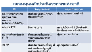 งบกองทุนหลักประกันสุขภาพแห่งชาติ
งบ วัตถุประสงค์ กลุ่มเป้ าหมาย
กองทุนหลักประกัน
สุขภาพ อบต.
เทศบาล
(45บาท+30-60%)
ส่งเสริม ป้ องกัน รักษา
ปฐมภูมิ ฟื้นฟู
ผู้สูงอายุทุกคน ทุกสิทธิ์
กองทุน LTC Home care ผสอ.ADL<=11 (ติดบ้าน&
ติดเตียง) เฉพาะสิทธิบัตรทอง
กองทุนฟื้นฟู จังหวัด
(1:1)
ฟื้นฟู สภาพในชุมชน
ร่วมกับหน่วยบริการ
ประจา
ผู้สูงอายุ คนพิการ
งบ PP ส่งเสริม ป้ องกัน ฟื้นฟู ที่
หน่วยบริการปฐมภูมิ
ทุกกลุ่มวัย ทุกสิทธิ์
 