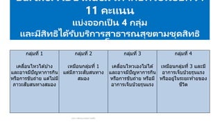 Barthel ADL index เท่ากับหรือน้อยกว่า
11 คะแนน
แบ่งออกเป็ น 4 กลุ่ม
และมีสิทธิได้รับบริการสาธารณสุขตามชุดสิทธิ
ประโยชน์
ประกาศคณะกรรมการหลัก
กลุ่มที่ 1
เคลื่อนไหวได ้บ ้าง
และอาจมีปัญหาการกิน
หรือการขับถ่าย แต่ไม่มี
ภาวะสับสนทางสมอง
กลุ่มที่ 2
เหมือนกลุ่มที่ 1
แต่มีภาวะสับสนทาง
สมอง
กลุ่มที่ 3
เคลื่อนไหวเองไม่ได ้
และอาจมีปัญหาการกิน
หรือการขับถ่าย หรือมี
อาการเจ็บป่ วยรุนแรง
กลุ่มที่ 4
เหมือนกลุ่มที่ 3 และมี
อาการเจ็บป่ วยรุนแรง
หรืออยู่ในระยะท ้ายของ
ชีวิต
 