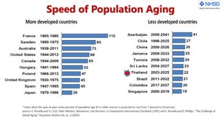 Speed of Population Aging
 