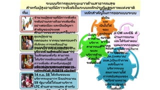 ระบบบริการดูแลระยะยาวด้านสาธารณสุข
สาหรับผู้สูงอายุที่มีภาวะพึ่งพิงในระบบหลักประกันสุขภาพแห่งชาติ
จานวนผู้สูงอายุที่มีภาวะพึ่งพิง
ระดับปานกลางถึงมากเพิ่มขึ้น
อย่างต่อเนื่อง และเป็ นปัญหา
สาคัญของประเทศ
ศักยภาพของครอบครัวในการ
ดูแลผู้สูงอายุ
ถดถอยลง จากขนาดครอบครัว
ที่เล็กลง การเคลื่อนย้าย
แรงงานจากชนบทสู่เมือง การ
ทางานนอกบ้านของสตรี
ระบบบริการสาธารณสุขและ
บริการด้านสังคมที่ผ่านมาอยู่
ในลักษณะตั้งรับ สามารถ
ให้บริการหลักแก่กลุ่มที่ไม่มี
ภาวะพึ่งพิง สาหรับกลุ่มผู้มี
ภาวะพึ่งพิง บริการมีจากัด และ
มักเป็ นในรูปการสงเคราะห์เป็ น
ครั้งคราว ไม่ต่อเนื่อง
มติการประชุมคณะกรรมการ
หลักฯครั้งที่ 9/2558 เมื่อวันที่
14 ก.ย. 58 ได้เห็นชอบงบ
บริการระยะยาวฯ ปี งบประมาณ
59 รัฐบาลได้ให้งบค่าบริการ
LTC ด้านสาธารณสุข สาหรับ
สนับสนุนการมี
ส่วนร่วมโดย
อปท.(เทศบาล/
อบต.)เป็ นเจ้าภาพ
หลักในการ
บริหารระบบ
สุขภาพภายใต้
การสนับสนุนของ
เครือข่ายหน่วย
บริการ ปฐมภูมิ
ในพื้นที่
เน้นบูรณา
การด้าน
บริการ
สาธารณสุ
ขและ
บริการด้าน
สังคมใน
ระดับพื้นที่
คานึงถึง
ความ
ยั่งยืน
และ
เป็ นไปได้
ของ
งบประมา
ณระยะ
ยาวใน
อนาคต
มี CM และCG ที่
ผ่านการอบรม
และได้รับค่าตอบ
แทนจากกองทุนฯ
ภายใต้การบริหาร
ของ อปท.
ที่ม
า
หลักสาคัญในการออกแบบระบบ
 