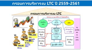 กรอบการบริหารงบ LTC
ปี
59
ปี
60
ปี
61
กรอบการบริหารงบ LTC ปี 2559-2561
600
ลบ 100,00
0 คน
900
ลบ150,00
0 คน
(growth
50%)
193,200
คน
(growth
28.8%)
1,159
ลบ
 